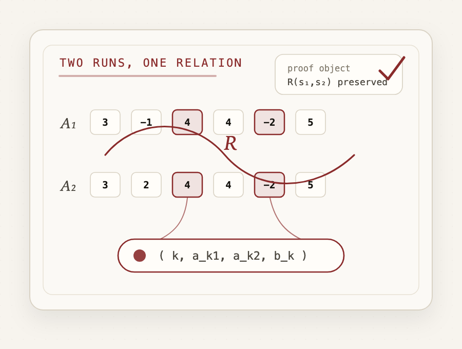 Two array runs linked by a relation R